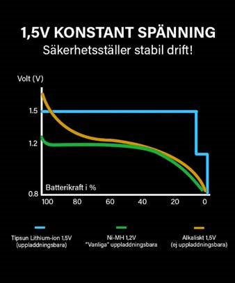 1.5V AA Uppladdningsbara Lithium-ion kit inkl. laddare & 4 batterier ONE SIZE